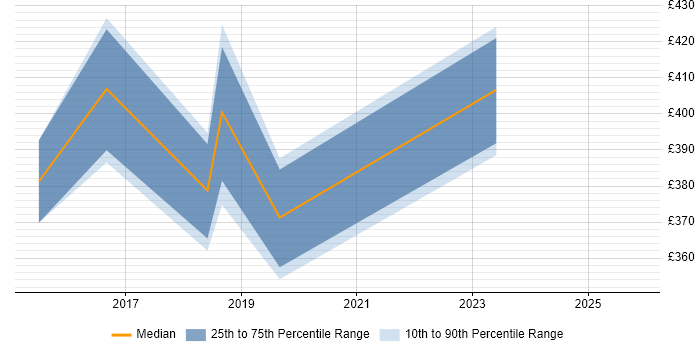 Contractor daily rate distribution trend for jobs in Nottingham citing Backlog Refinement