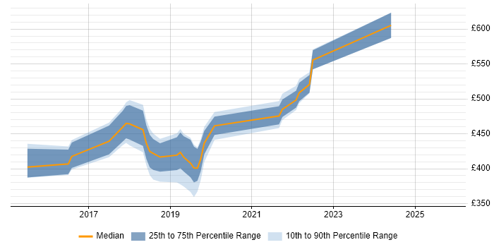 Contractor daily rate distribution trend for jobs in Nottingham citing Bitbucket