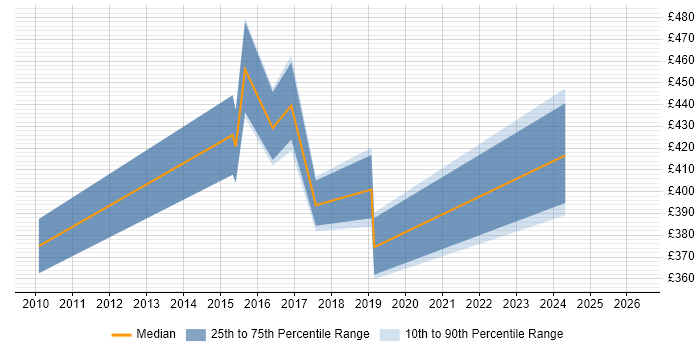 Contractor daily rate distribution trend for jobs in Nottingham citing BMC