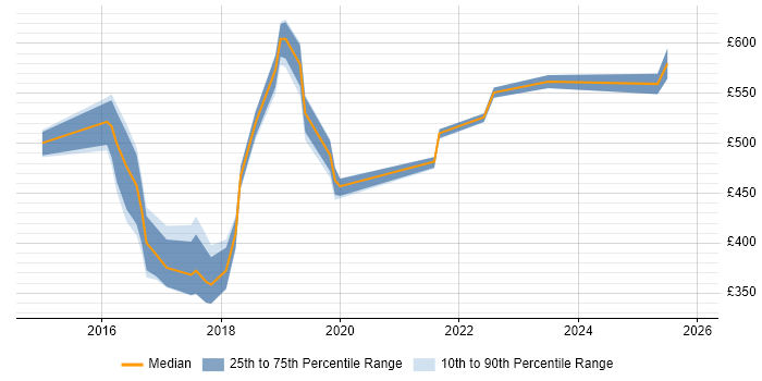 Contractor daily rate distribution trend for jobs in Nottingham citing BPSS Clearance