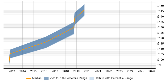 Contractor daily rate distribution trend for Break Fix Engineer job vacancies in Nottingham