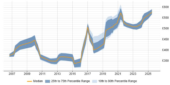 Contractor daily rate distribution trend for jobs in Nottingham citing Budget Management