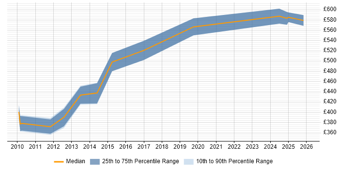 Contractor daily rate distribution trend for jobs in Nottingham citing Budgeting and Forecasting