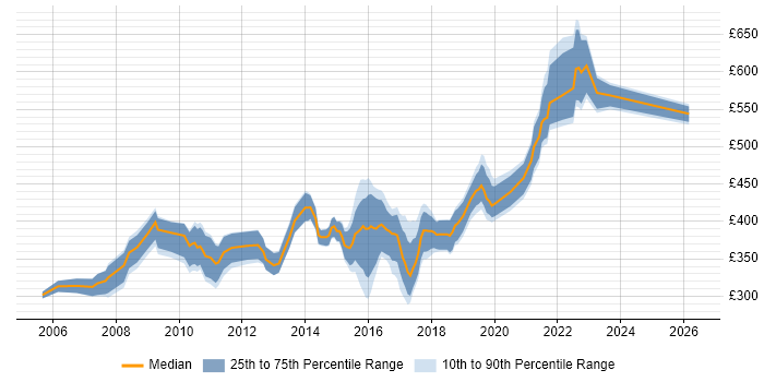 Contractor daily rate distribution trend for jobs in Nottingham citing Business Analysis