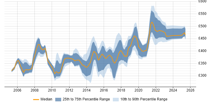 Contractor daily rate distribution trend for Business Analyst job vacancies in Nottingham