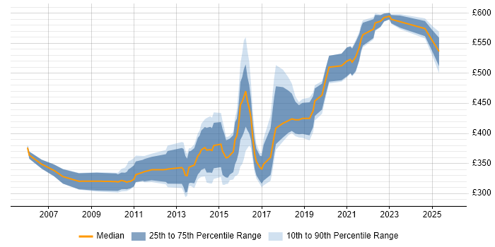 Contractor daily rate distribution trend for jobs in Nottingham citing Business Case