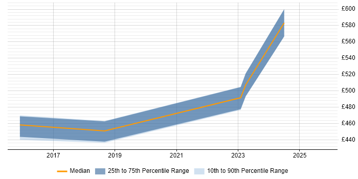 Contractor daily rate distribution trend for jobs in Nottingham citing Business Continuity Management