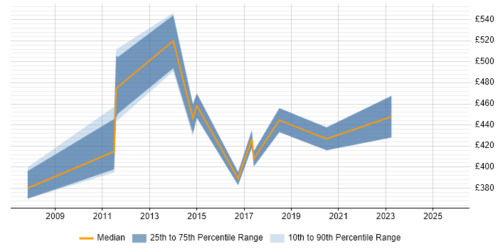 Contractor daily rate distribution trend for jobs in Nottingham citing Business Process Mapping