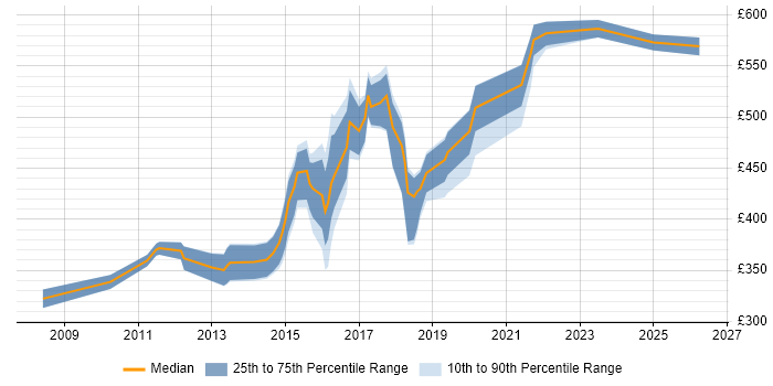 Contractor daily rate distribution trend for jobs in Nottingham citing Business Strategy
