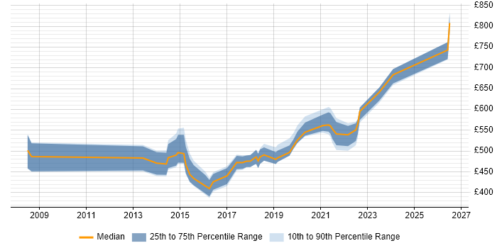 Contractor daily rate distribution trend for jobs in Nottingham citing Business Transformation