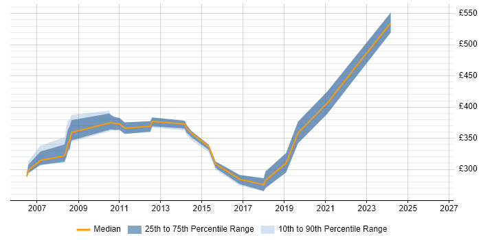 Contractor daily rate distribution trend for C++ Developer job vacancies in Nottingham
