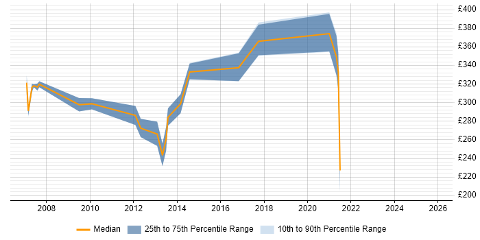 Contractor daily rate distribution trend for jobs in Nottingham citing Capacity Management