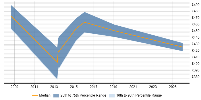 Contractor daily rate distribution trend for jobs in Nottingham citing Cash Management