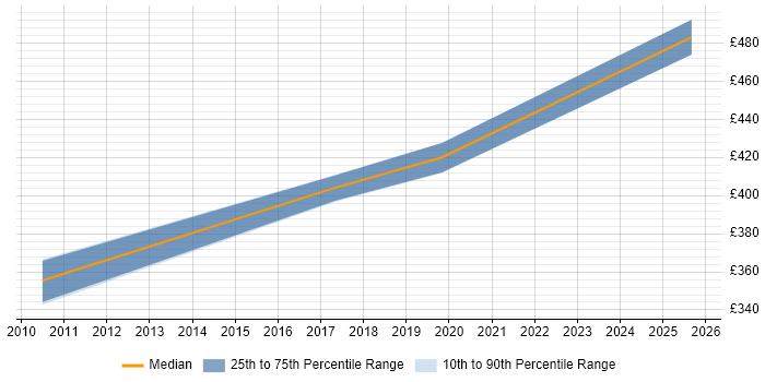 Contractor daily rate distribution trend for Category Manager job vacancies in Nottingham Contractor daily rate distribution trend for Category Manager job vacancies in Nottingham