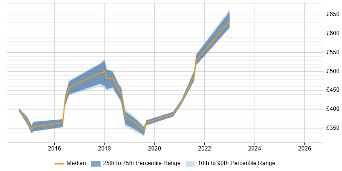 Contractor daily rate distribution trend for jobs in Nottingham citing CentOS