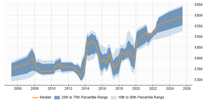 Contractor daily rate distribution trend for jobs in Nottingham citing Change Management