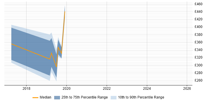 Contractor daily rate distribution trend for jobs in Nottingham citing Cisco ISE