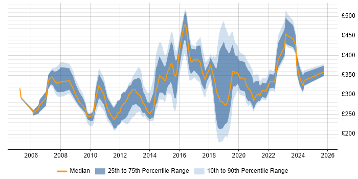 Contractor daily rate distribution trend for jobs in Nottingham citing Cisco