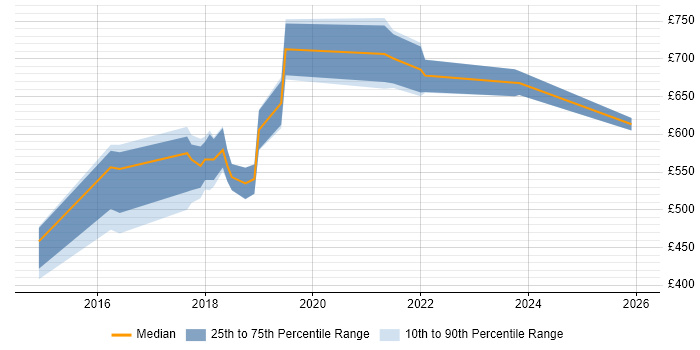Contractor daily rate distribution trend for Cloud Architect job vacancies in Nottingham