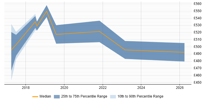 Contractor daily rate distribution trend for Cloud Developer job vacancies in Nottingham