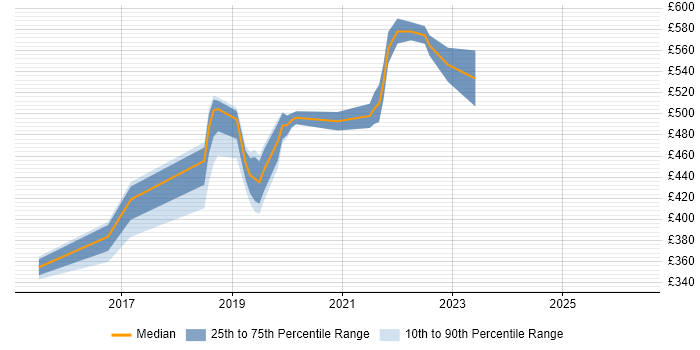 Contractor daily rate distribution trend for Cloud Engineer job vacancies in Nottingham