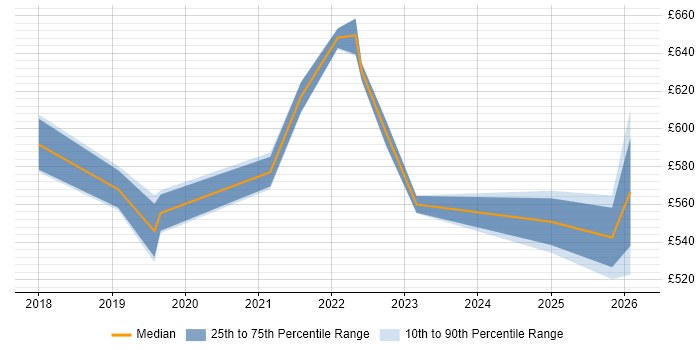 Contractor daily rate distribution trend for jobs in Nottingham citing Cloud Native