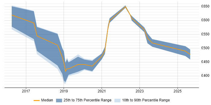 Contractor daily rate distribution trend for jobs in Nottingham citing Cloud Security
