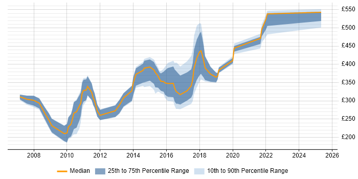 Contractor daily rate distribution trend for jobs in Nottingham citing CMS
