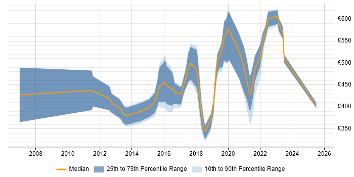 Contractor daily rate distribution trend for jobs in Nottingham citing Coaching
