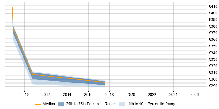Contractor daily rate distribution trend for Configuration Specialist job vacancies in Nottingham