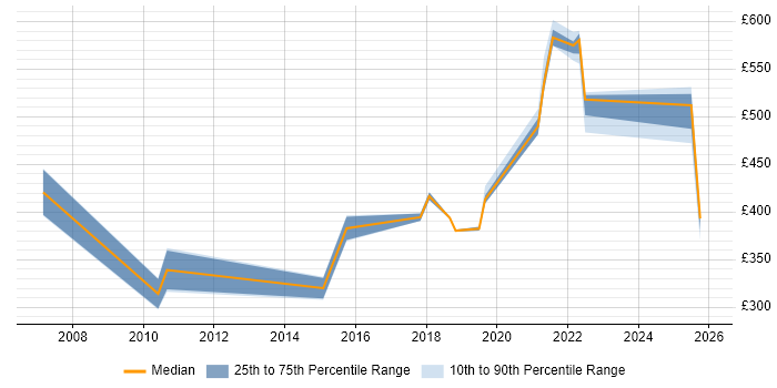Contractor daily rate distribution trend for jobs in Nottingham citing Conflict Resolution
