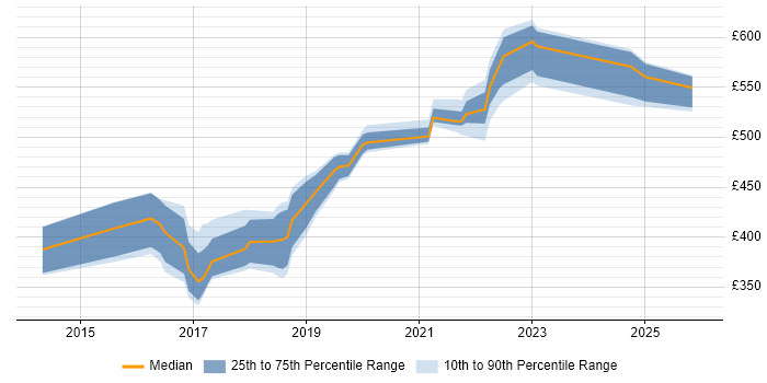 Contractor daily rate distribution trend for jobs in Nottingham citing Confluence