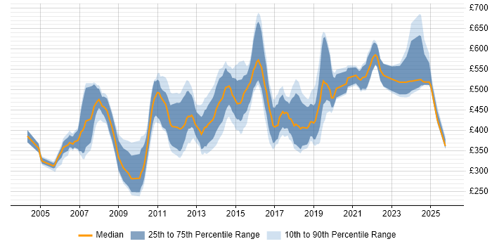 Contractor daily rate distribution trend for Consultant job vacancies in Nottingham