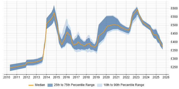 Contractor daily rate distribution trend for jobs in Nottingham citing Continuous Improvement
