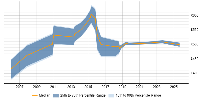 Contractor daily rate distribution trend for jobs in Nottingham citing Contract Management