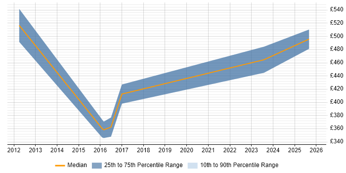 Contractor daily rate distribution trend for jobs in Nottingham citing Contract Negotiation