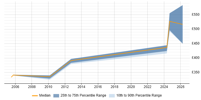 Contractor daily rate distribution trend for jobs in Nottingham citing Control-M