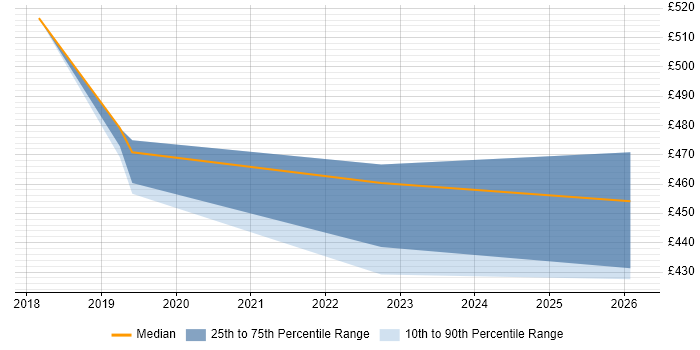 Contractor daily rate distribution trend for jobs in Nottingham citing Cost Optimisation