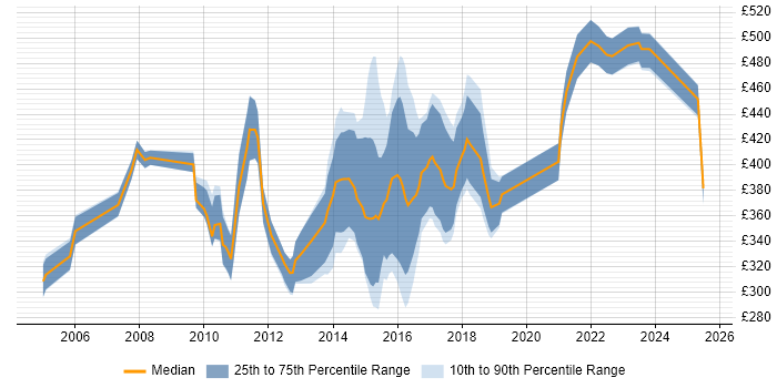 Contractor daily rate distribution trend for jobs in Nottingham citing CRM