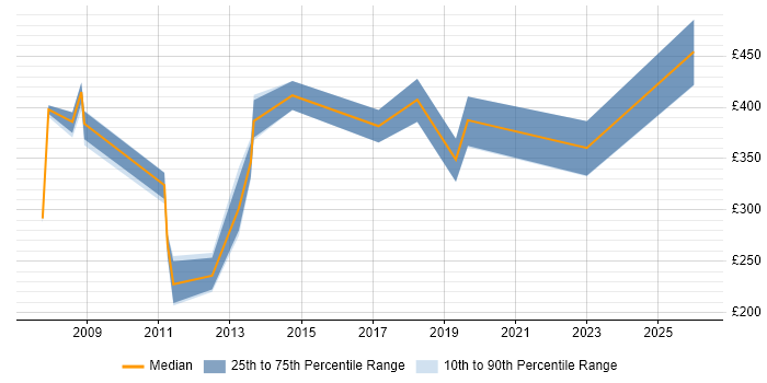 Contractor daily rate distribution trend for jobs in Nottingham citing Crystal Reports
