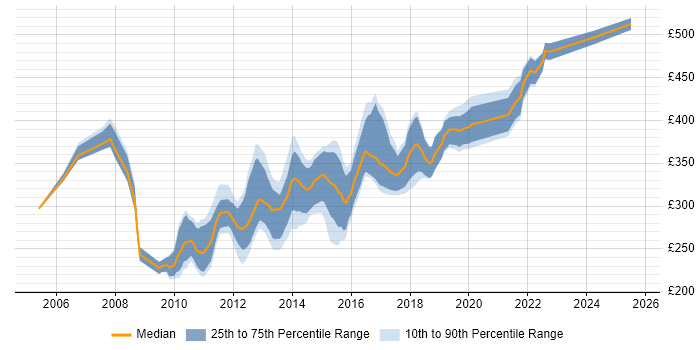 Contractor daily rate distribution trend for C# Developer job vacancies in Nottingham