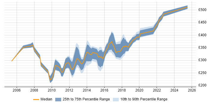 Contractor daily rate distribution trend for C# .NET Developer job vacancies in Nottingham