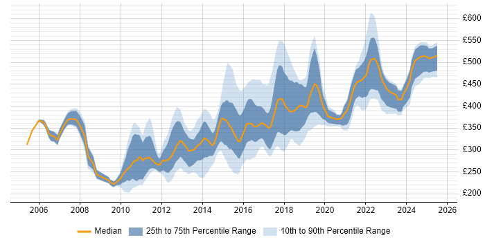 Contractor daily rate distribution trend for jobs in Nottingham citing C# Contractor daily rate distribution trend for jobs in Nottingham citing C#