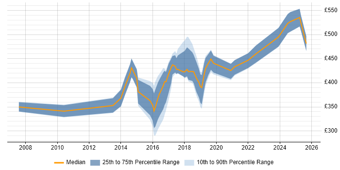 Contractor daily rate distribution trend for jobs in Nottingham citing Customer Experience