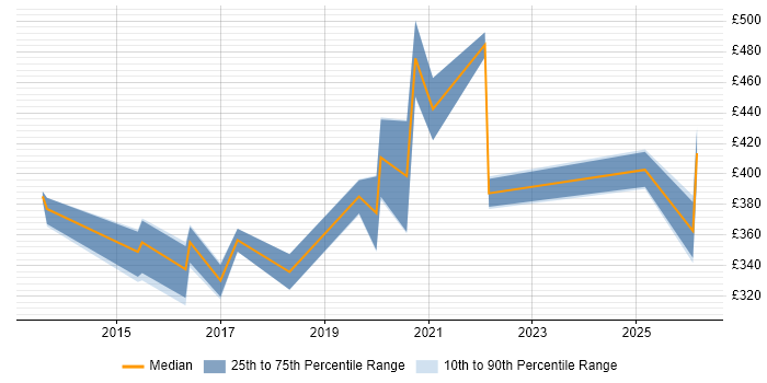 Contractor daily rate distribution trend for jobs in Nottingham citing Dashboard Development