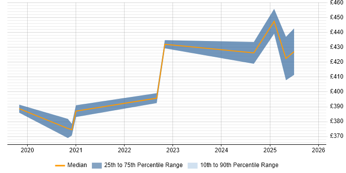 Contractor daily rate distribution trend for jobs in Nottingham citing Data Analysis Expressions