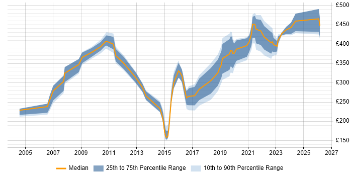 Contractor daily rate distribution trend for Data Analyst job vacancies in Nottingham