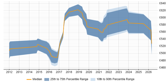 Contractor daily rate distribution trend for Data Architect job vacancies in Nottingham