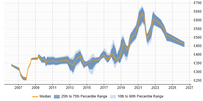 Contractor daily rate distribution trend for jobs in Nottingham citing Data Centre