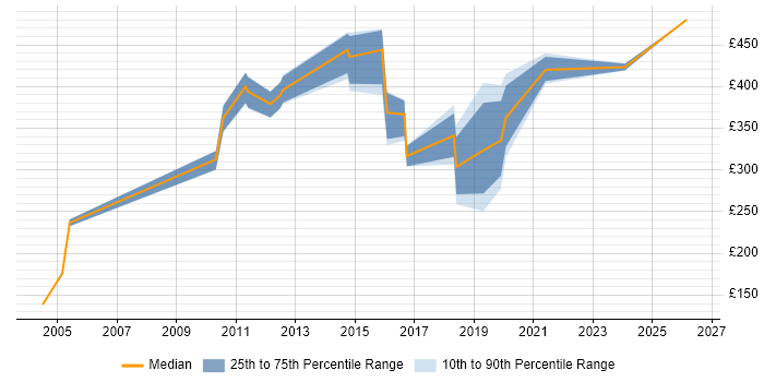 Contractor daily rate distribution trend for jobs in Nottingham citing Data Cleansing